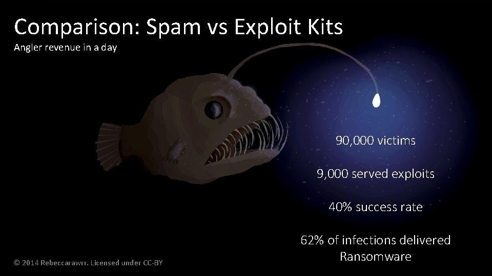Comparison: Spam vs Exploit Kits Angler revenue in a day 90, 000 victims 9,