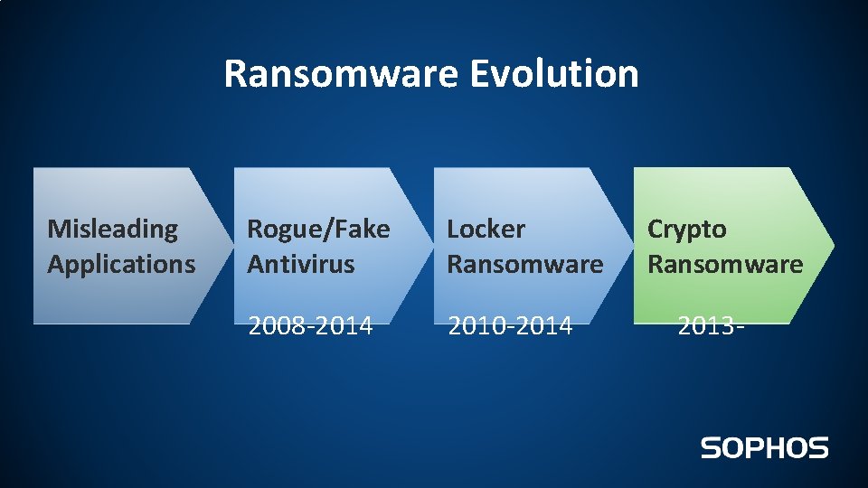 Ransomware Evolution Misleading Applications Rogue/Fake Antivirus Locker Ransomware 2008 -2014 2010 -2014 Crypto Ransomware