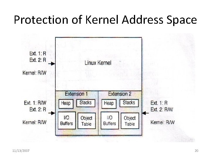 Protection of Kernel Address Space 11/13/2007 20 