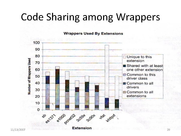 Code Sharing among Wrappers 11/13/2007 29 