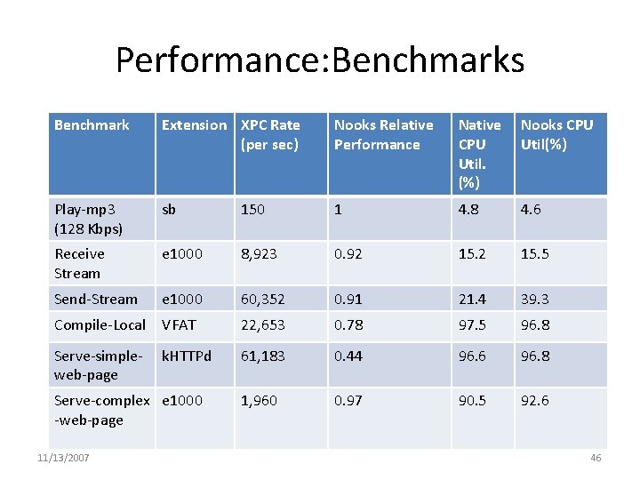 Performance: Benchmarks Benchmark Extension XPC Rate (per sec) Nooks Relative Performance Native CPU Util.