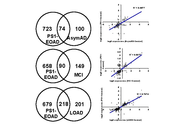 3 74 PS 1 EOAD 100 Asym. AD log 2 expression (PS 1 -Control)