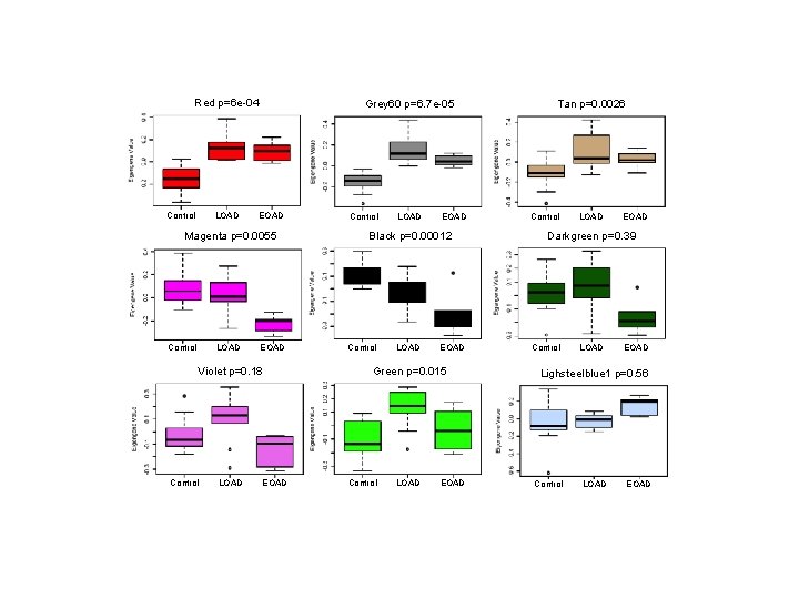 Red p=6 e-04 Control LOAD Grey 60 p=6. 7 e-05 EOAD Magenta p=0. 0055