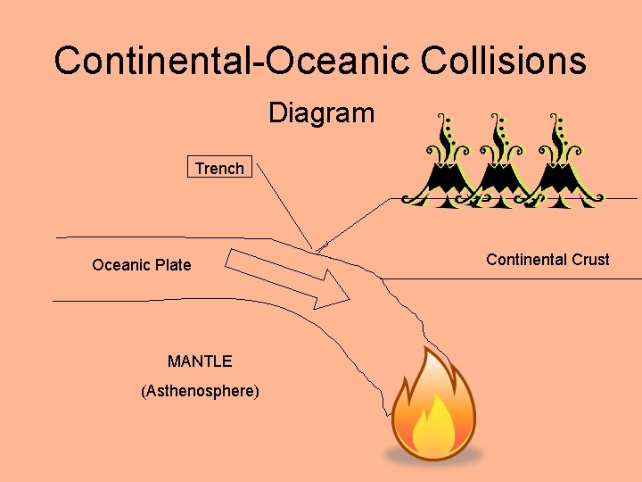 Continental-Oceanic Collisions Diagram Trench Oceanic Plate MANTLE (Asthenosphere) Continental Crust 