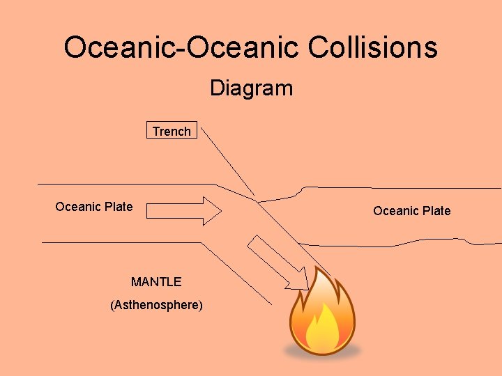 Oceanic-Oceanic Collisions Diagram Trench Oceanic Plate MANTLE (Asthenosphere) Oceanic Plate 