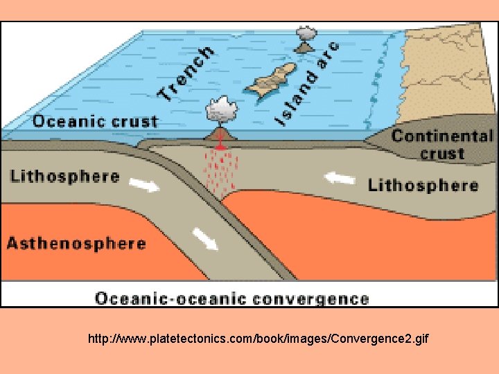 http: //www. platetectonics. com/book/images/Convergence 2. gif 