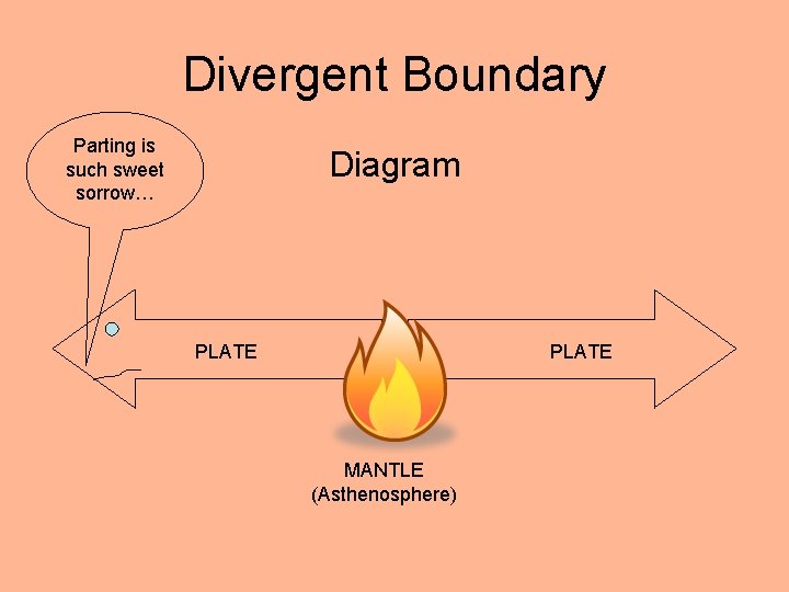 Divergent Boundary Parting is such sweet sorrow… Diagram PLATE MANTLE (Asthenosphere) 