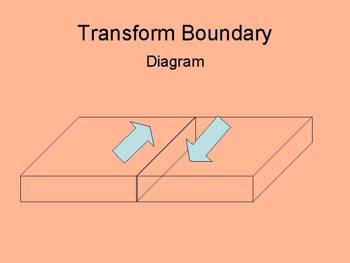Transform Boundary Diagram 