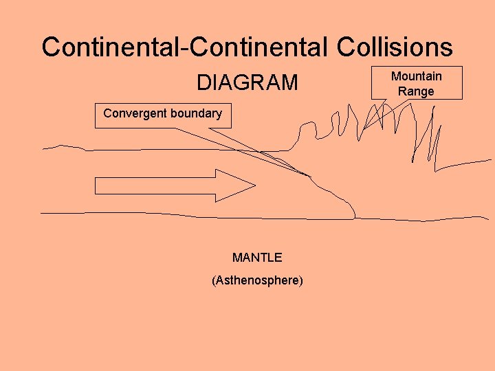 Continental-Continental Collisions DIAGRAM Convergent boundary MANTLE (Asthenosphere) Mountain Range 