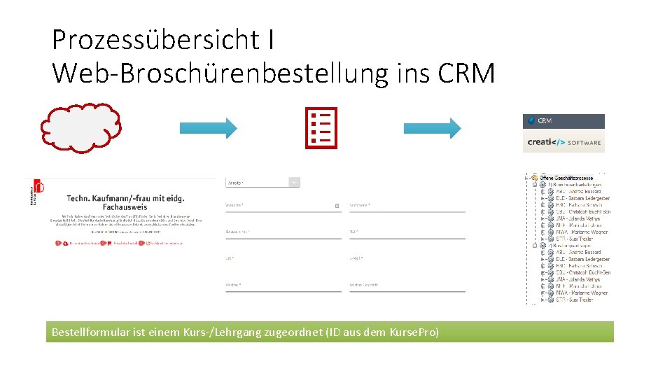 Prozessübersicht I Web-Broschürenbestellung ins CRM Bestellformular ist einem Kurs-/Lehrgang zugeordnet (ID aus dem Kurse.