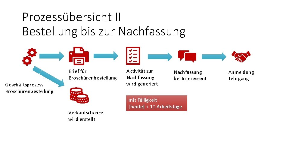 Prozessübersicht II Bestellung bis zur Nachfassung Brief für Broschürenbestellung Geschäftsprozess Broschürenbestellung Verkaufschance wird erstellt