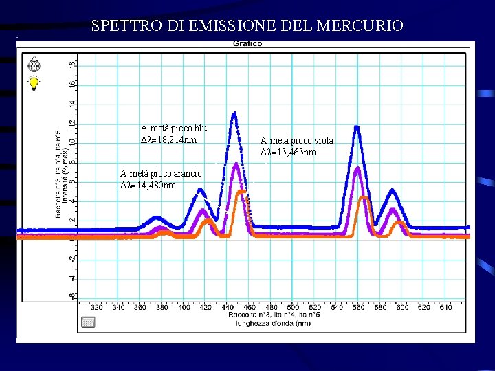 SPETTRO DI EMISSIONE DEL MERCURIO A metà picco blu l=18, 214 nm A metà