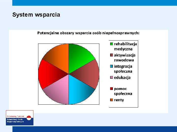 System wsparcia Potencjalne obszary wsparcia osób niepełnosprawnych: 