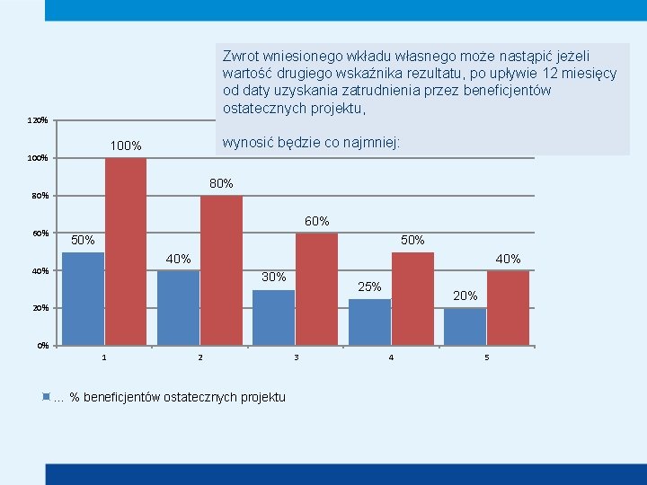 Zwrot wniesionego wkładu własnego może nastąpić jeżeli wartość drugiego wskaźnika rezultatu, po upływie 12