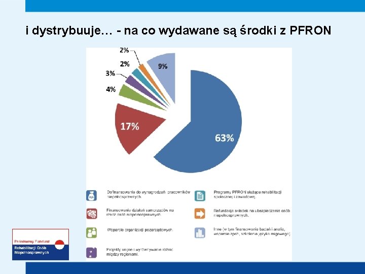 i dystrybuuje… - na co wydawane są środki z PFRON 