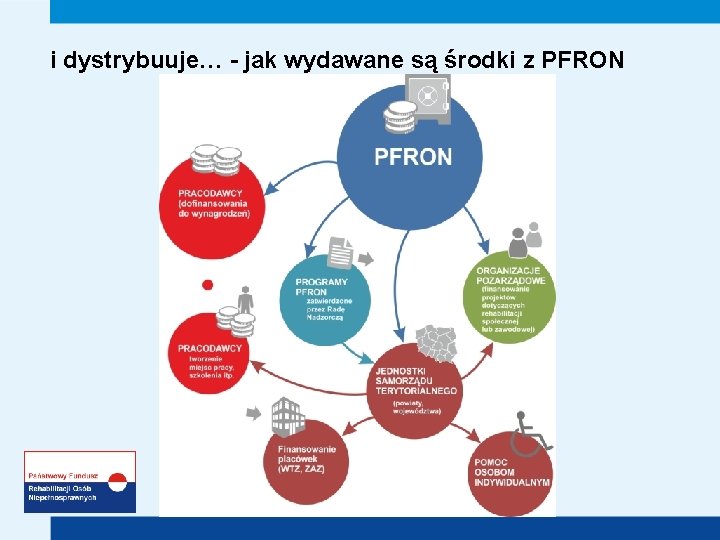 i dystrybuuje… - jak wydawane są środki z PFRON 