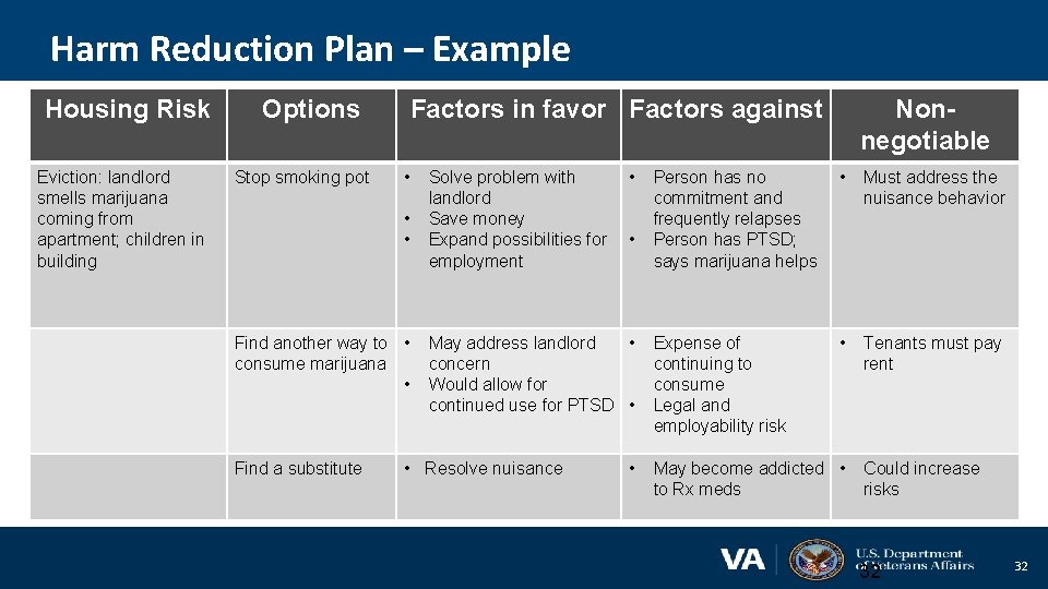 Harm Reduction Plan – Example Housing Risk Eviction: landlord smells marijuana coming from apartment;