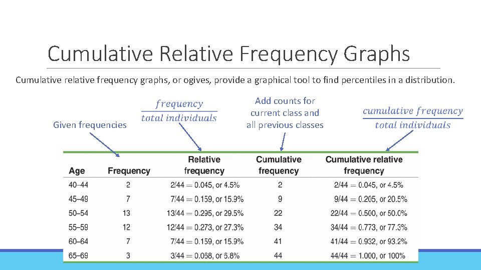 Cumulative Relative Frequency Graphs Cumulative relative frequency graphs, or ogives, provide a graphical tool