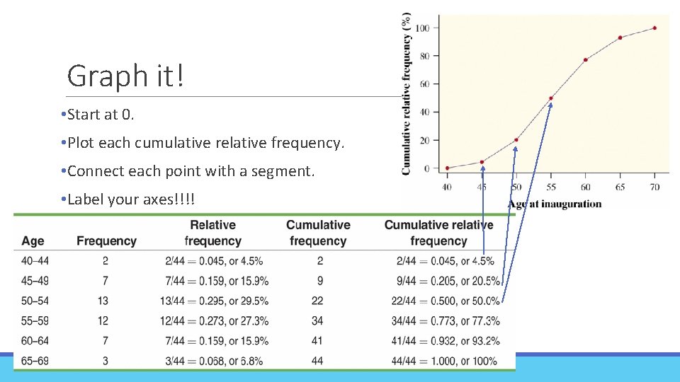 Graph it! • Start at 0. • Plot each cumulative relative frequency. • Connect