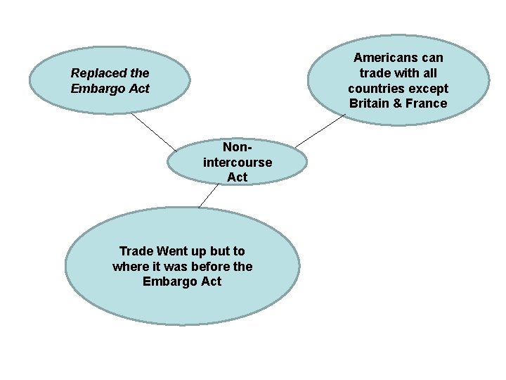 Americans can trade with all countries except Britain & France Replaced the Embargo Act