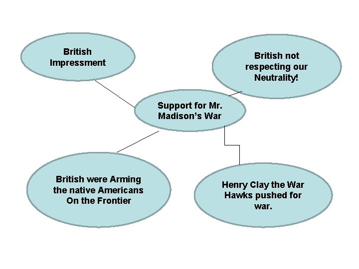 British Impressment British not respecting our Neutrality! Support for Mr. Madison’s War British were