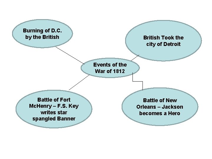 Burning of D. C. by the British Took the city of Detroit Events of