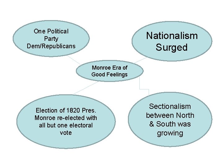 One Political Party Dem/Republicans Nationalism Surged Monroe Era of Good Feelings Election of 1820