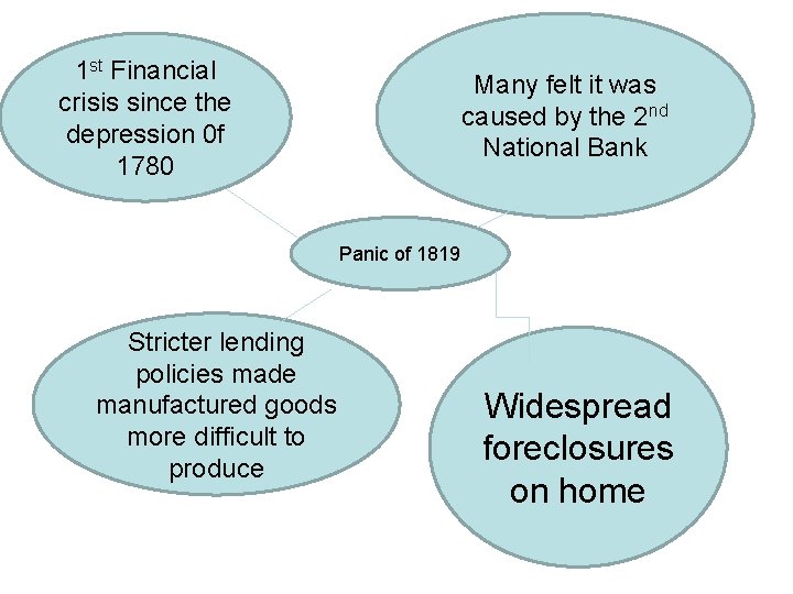 1 st Financial crisis since the depression 0 f 1780 Many felt it was