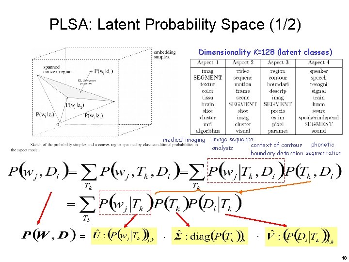 PLSA: Latent Probability Space (1/2) Dimensionality K=128 (latent classes) medical imaging = . image