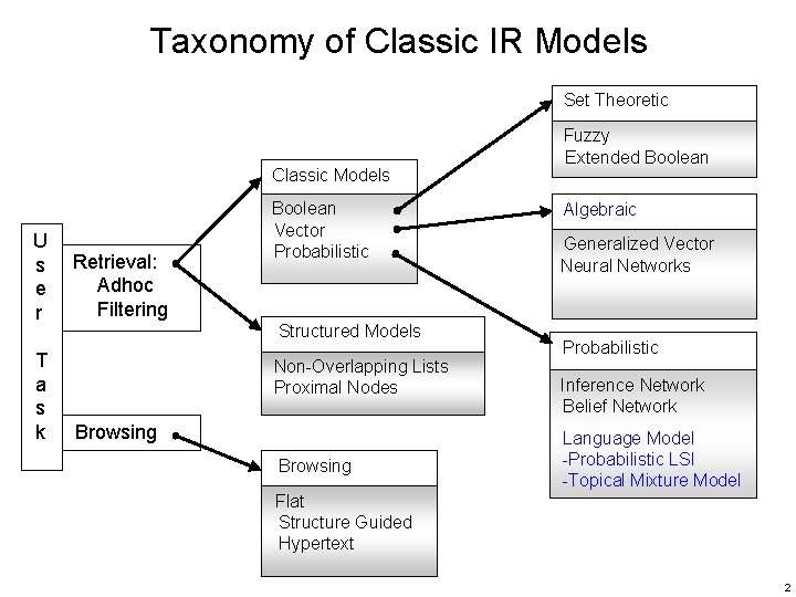 Taxonomy of Classic IR Models Set Theoretic Classic Models U s e r T