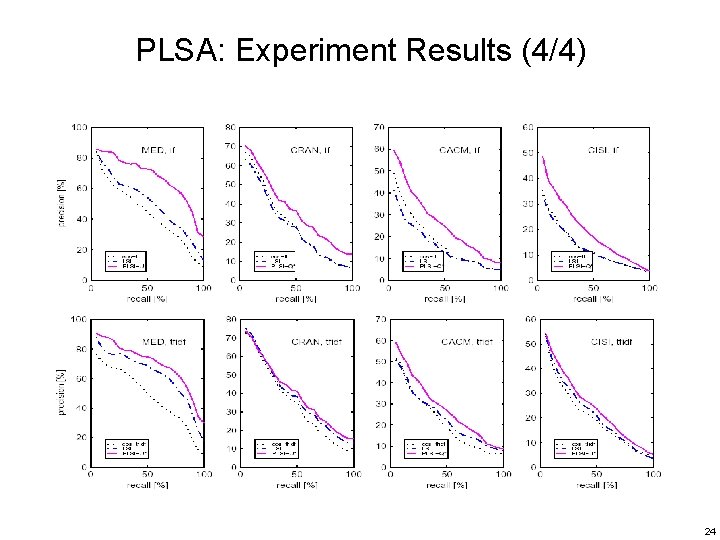 PLSA: Experiment Results (4/4) 24 