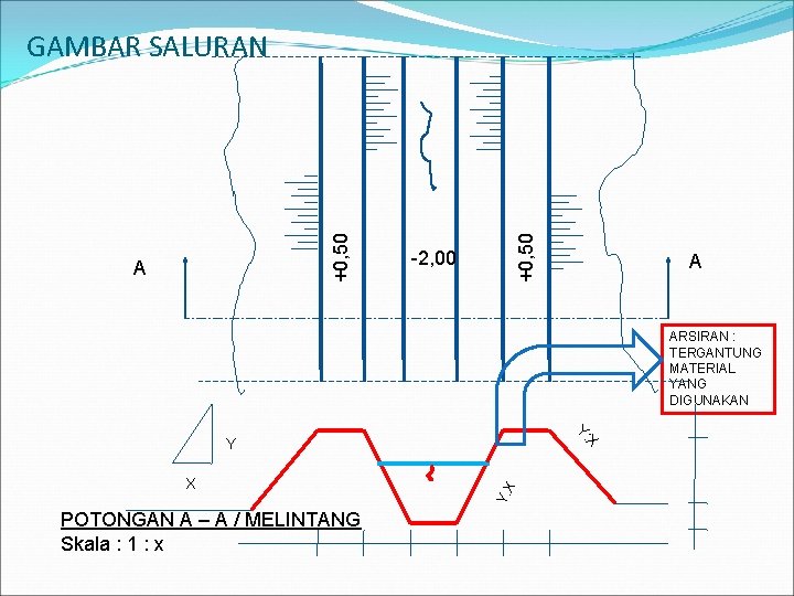 A -2, 00 +0, 50 GAMBAR SALURAN A ARSIRAN : TERGANTUNG MATERIAL YANG DIGUNAKAN