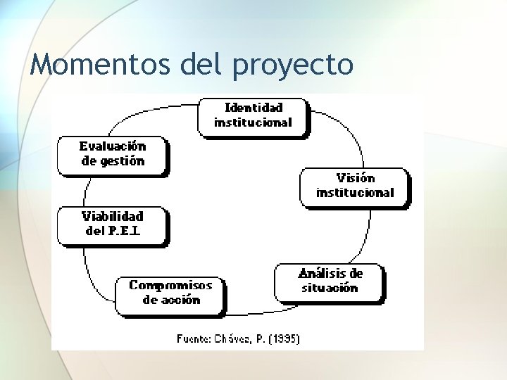 Momentos del proyecto 