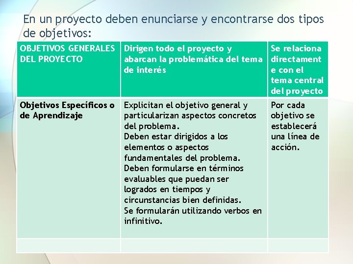 En un proyecto deben enunciarse y encontrarse dos tipos de objetivos: OBJETIVOS GENERALES DEL