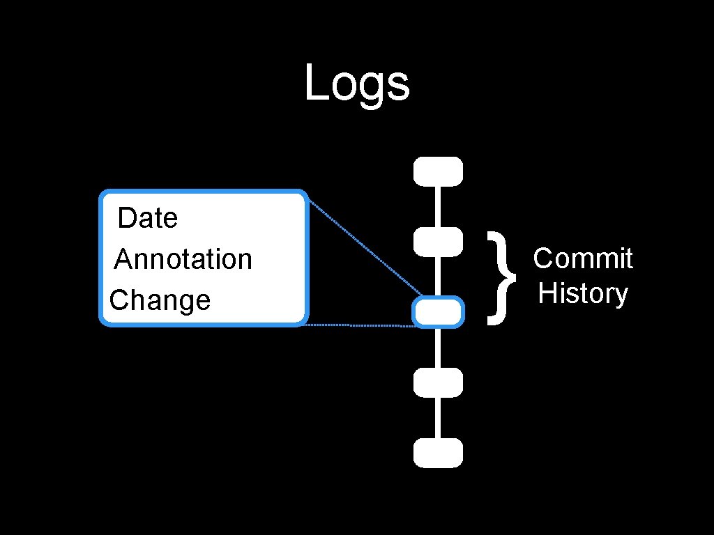 Logs Date Annotation Change } Commit History 