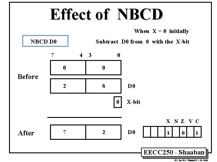 Effect of NBCD When X = 0 initially NBCD D 0 Subtract D 0