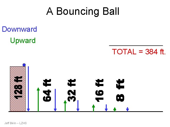 A Bouncing Ball Downward = 128 + 64 + 32 + 16 + 8