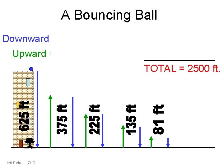 A Bouncing Ball Downward = 625 + 375 + 225 + 135 + 81