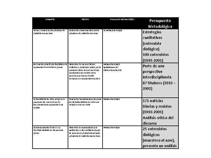 Indagación Objetivo Presupuesto Epistemológico Pobres y situaciones de pobreza en la ciudad de Buenos