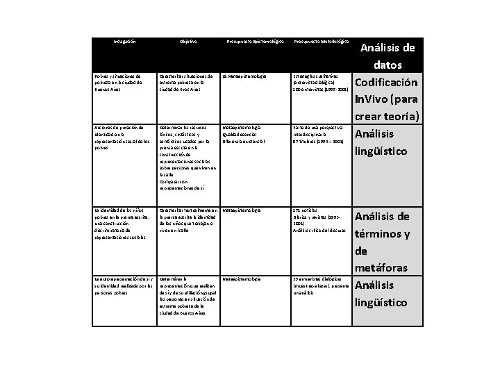 Indagación Objetivo Presupuesto Epistemológico Presupuesto Metodológico Pobres y situaciones de pobreza en la ciudad