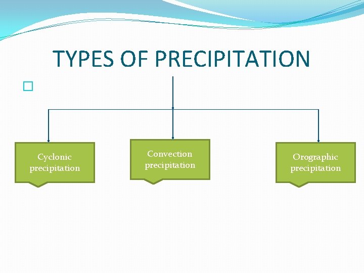 TYPES OF PRECIPITATION � Cyclonic precipitation Convection precipitation Orographic precipitation 
