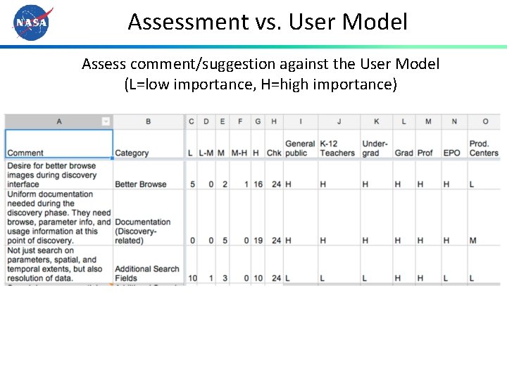 Assessment vs. User Model Assess comment/suggestion against the User Model (L=low importance, H=high importance)