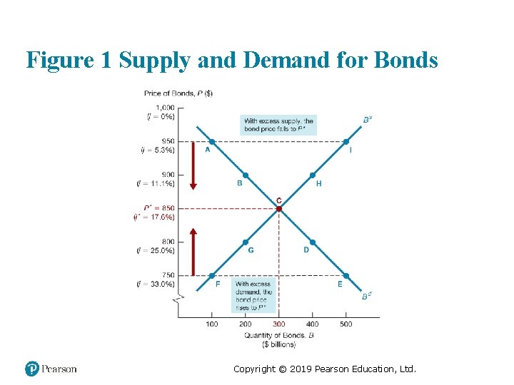 Figure 1 Supply and Demand for Bonds Copyright © 2019 Pearson Education, Ltd. 