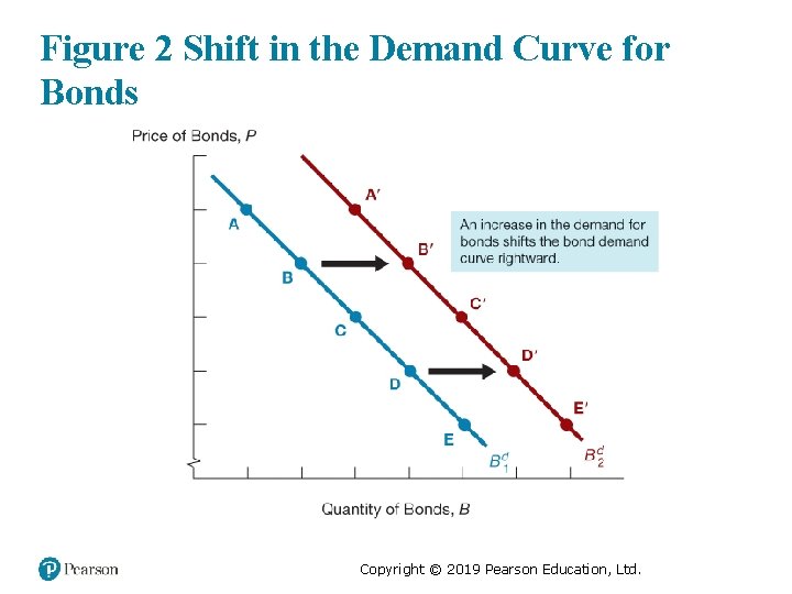 Figure 2 Shift in the Demand Curve for Bonds Copyright © 2019 Pearson Education,