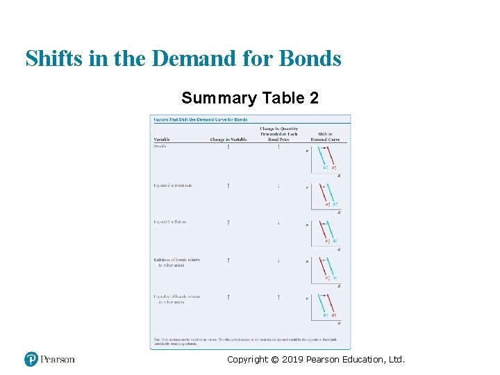 Shifts in the Demand for Bonds Summary Table 2 Copyright © 2019 Pearson Education,