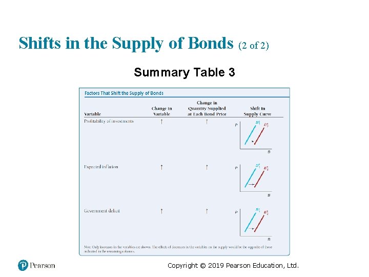 Shifts in the Supply of Bonds (2 of 2) Summary Table 3 Copyright ©