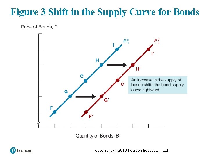 Figure 3 Shift in the Supply Curve for Bonds Copyright © 2019 Pearson Education,