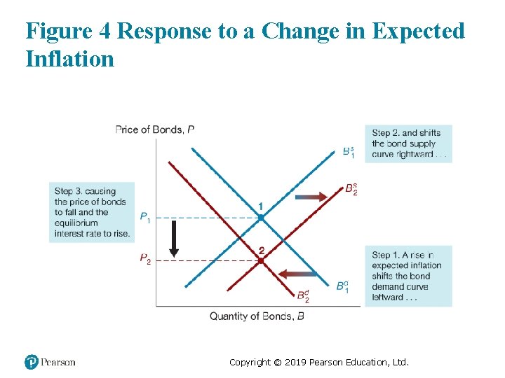 Figure 4 Response to a Change in Expected Inflation Copyright © 2019 Pearson Education,