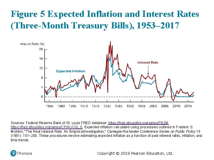 Figure 5 Expected Inflation and Interest Rates (Three-Month Treasury Bills), 1953– 2017 Sources: Federal