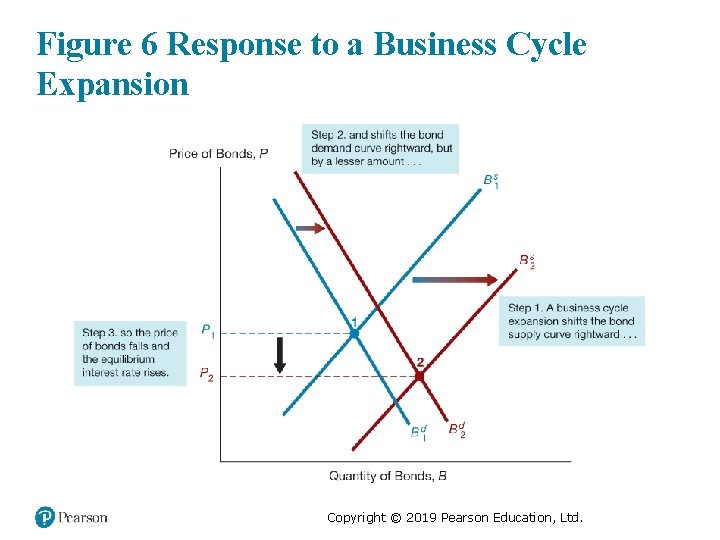 Figure 6 Response to a Business Cycle Expansion Copyright © 2019 Pearson Education, Ltd.